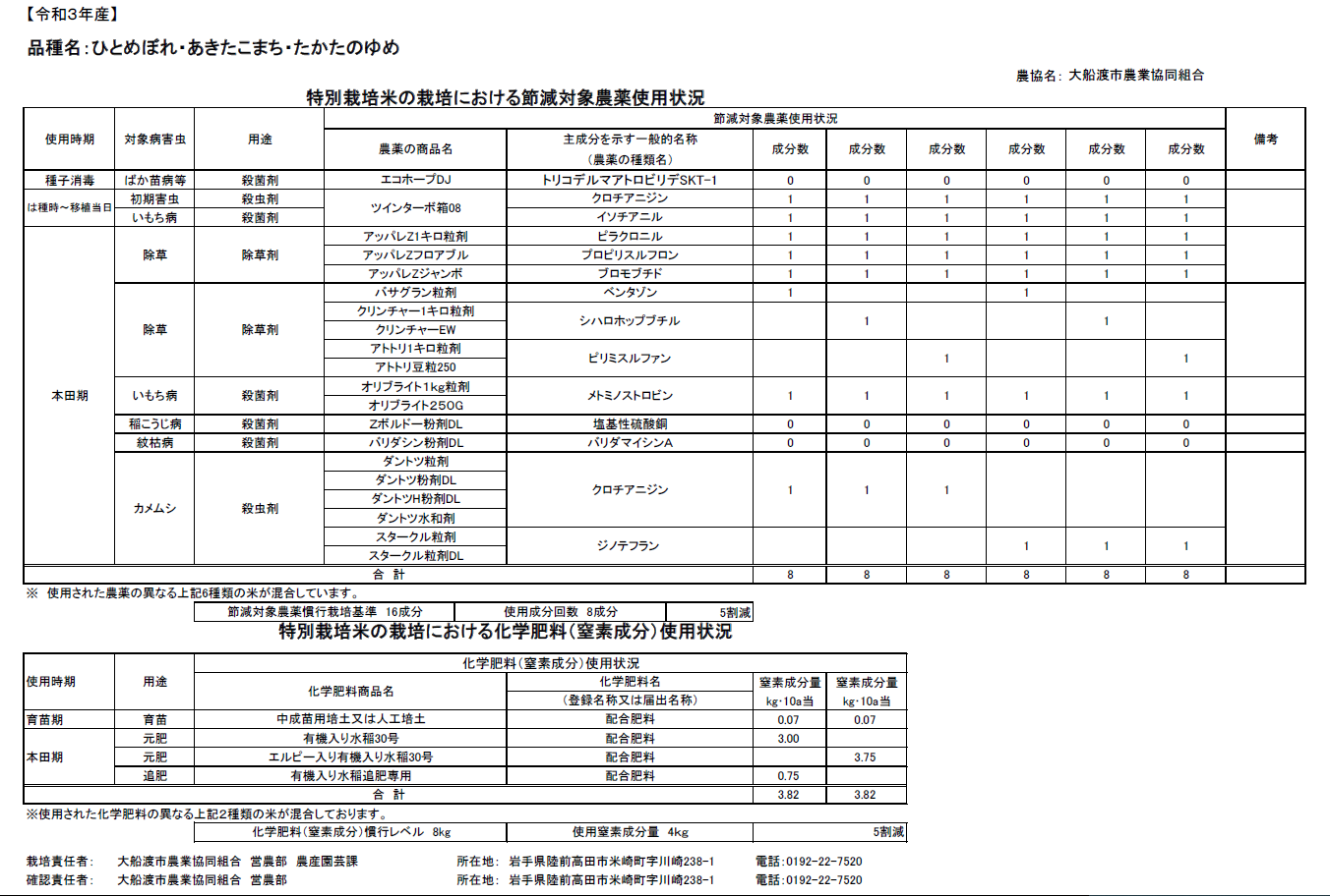 96%OFF!】 たかたのゆめ 3.11 米 2021年産 30kg お米 ギフト 陸前高田市 岩手県産 ブランド米 コメ 株式会社浅野  caraubas.rn.gov.br